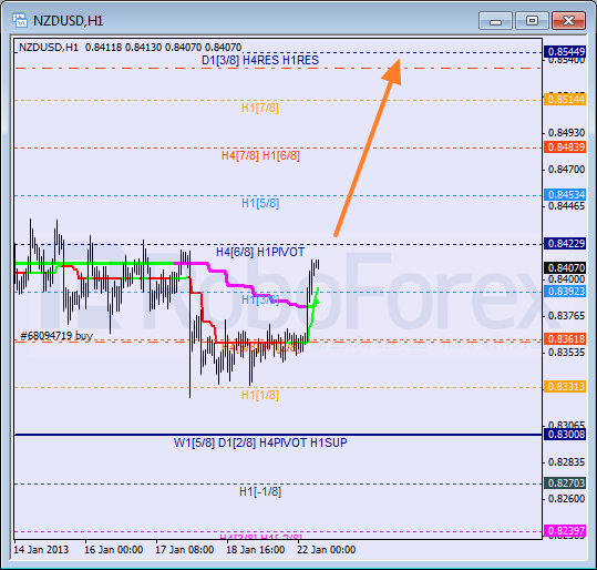 RoboForex: анализ уровней Мюррея для SILVER, GBP/CHF, NZD/USD на 22.01.2013