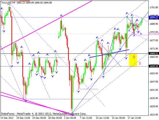 RoboForex: технический анализ и видеообзор на 22.01.2013 EUR/USD, GBP/USD, USD/JPY, USD/CHF, AUD/USD, GOLD