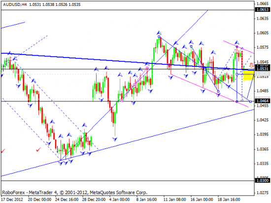 RoboForex: технический анализ и видеообзор на 23.01.2013 EUR/USD, GBP/USD, USD/JPY, USD/CHF, AUD/USD, GOLD