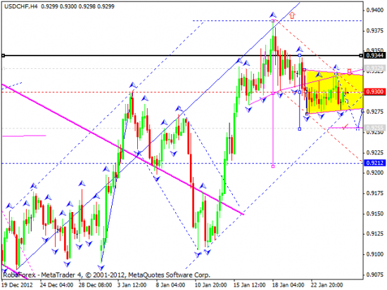 RoboForex: технический анализ и видеообзор на 25.01.2013 EUR/USD, GBP/USD, USD/JPY, USD/CHF, AUD/USD, GOLD