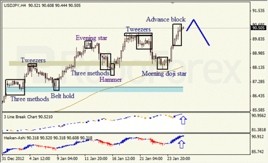 RoboForex: анализ японских свечей для EUR/USD и USD/JPY на 25.01.2013