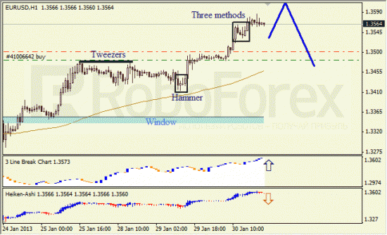 RoboForex: анализ японских свечей для EUR/USD и USD/JPY на 31.01.2013