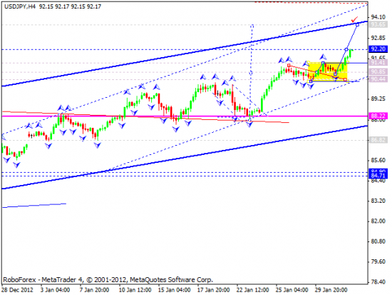 RoboForex: технический анализ и видеообзор на 01.02.2013 EUR/USD, GBP/USD, USD/JPY, USD/CHF, AUD/USD, GOLD