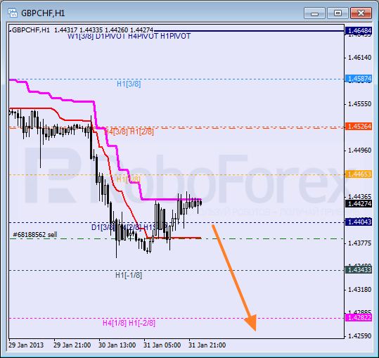 RoboForex: анализ уровней Мюррея для GBP/CHF, CAD/JPY, USD/JPY на 01.02.2013