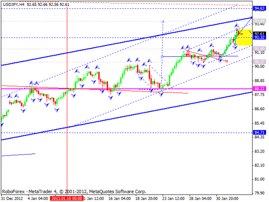 RoboForex: технический анализ и видеообзор на 04.02.2013 EUR/USD, GBP/USD, USD/JPY, USD/CHF, AUD/USD, GOLD