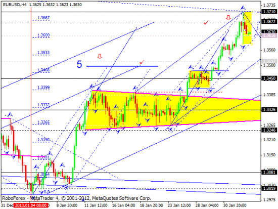 RoboForex: технический анализ и видеообзор на 04.02.2013 EUR/USD, GBP/USD, USD/JPY, USD/CHF, AUD/USD, GOLD