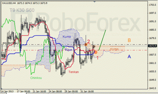 RoboForex: анализ индикатора Ишимоку для GOLD и GBP/USD на 05.02.2013