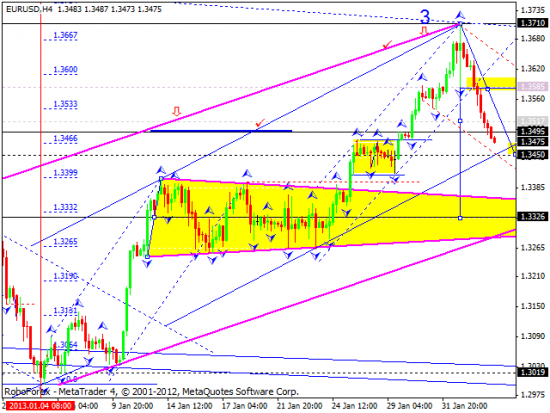 RoboForex: технический анализ и видеообзор на 05.02.2013 EUR/USD, GBP/USD, USD/JPY, USD/CHF, AUD/USD, GOLD