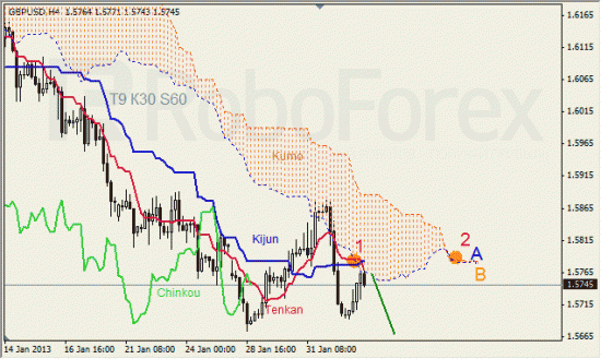 RoboForex: анализ индикатора Ишимоку для GOLD и GBP/USD на 05.02.2013