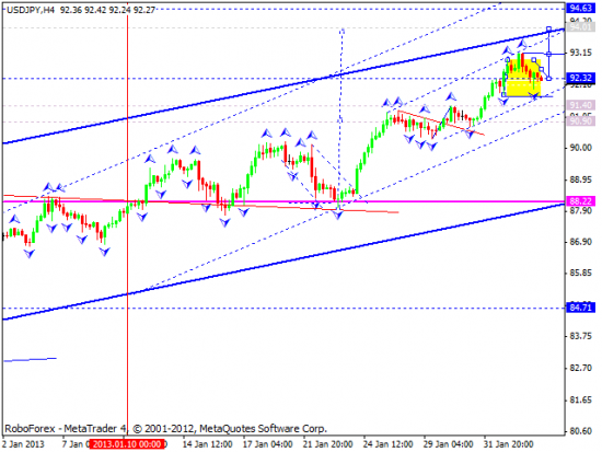 RoboForex: технический анализ и видеообзор на 05.02.2013 EUR/USD, GBP/USD, USD/JPY, USD/CHF, AUD/USD, GOLD