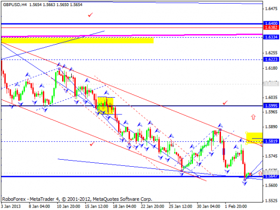 RoboForex: технический анализ и видеообзор на 06.02.2013 EUR/USD, GBP/USD, USD/JPY, USD/CHF, AUD/USD, GOLD