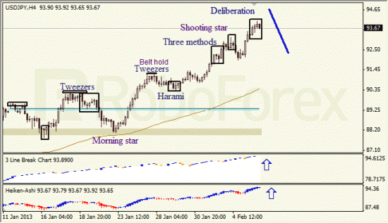 RoboForex: анализ японских свечей для EUR/USD и USD/JPY на 06.02.2013