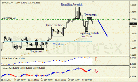 RoboForex: анализ японских свечей для EUR/USD и USD/JPY на 06.02.2013