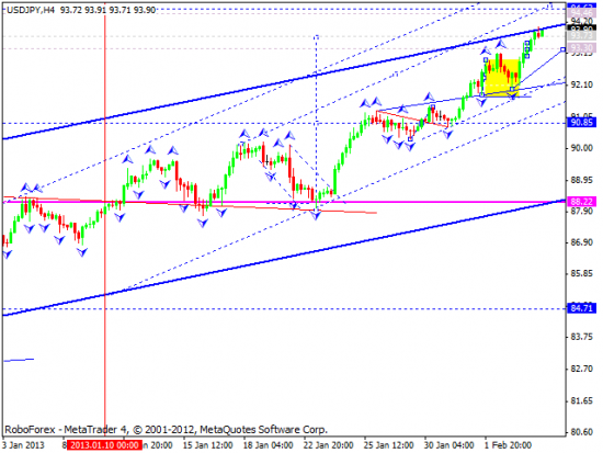 RoboForex: технический анализ и видеообзор на 06.02.2013 EUR/USD, GBP/USD, USD/JPY, USD/CHF, AUD/USD, GOLD