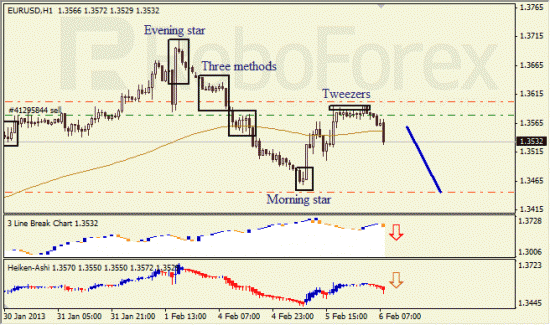 RoboForex: анализ японских свечей для EUR/USD и USD/JPY на 06.02.2013