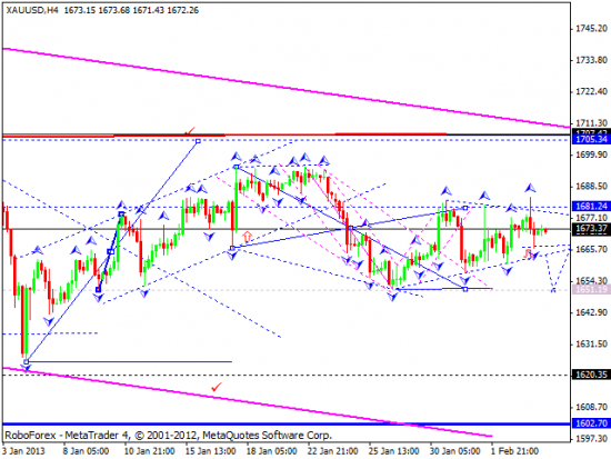 RoboForex: технический анализ и видеообзор на 06.02.2013 EUR/USD, GBP/USD, USD/JPY, USD/CHF, AUD/USD, GOLD