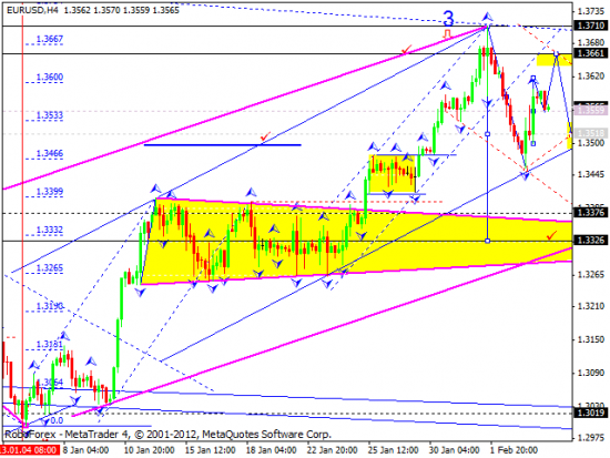 RoboForex: технический анализ и видеообзор на 06.02.2013 EUR/USD, GBP/USD, USD/JPY, USD/CHF, AUD/USD, GOLD