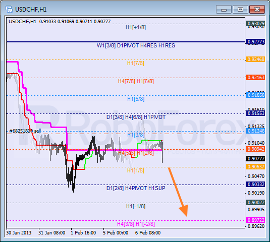 RoboForex: анализ уровней Мюррея для NZD/JPY, USD/CHF, USD/CAD на 07.02.2013