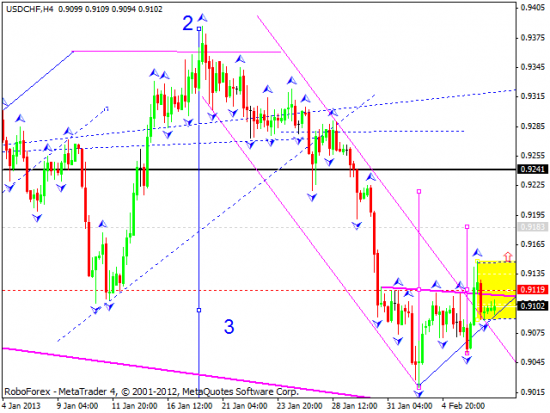 RoboForex: технический анализ и видеообзор на 07.02.2013 EUR/USD, GBP/USD, USD/JPY, USD/CHF, AUD/USD, GOLD