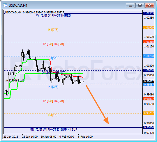 RoboForex: анализ уровней Мюррея для NZD/JPY, USD/CHF, USD/CAD на 07.02.2013