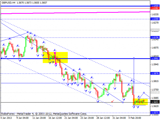 RoboForex: технический анализ и видеообзор на 07.02.2013 EUR/USD, GBP/USD, USD/JPY, USD/CHF, AUD/USD, GOLD