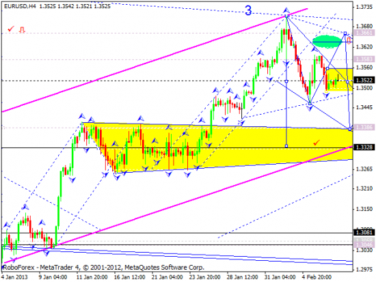 RoboForex: технический анализ и видеообзор на 07.02.2013 EUR/USD, GBP/USD, USD/JPY, USD/CHF, AUD/USD, GOLD