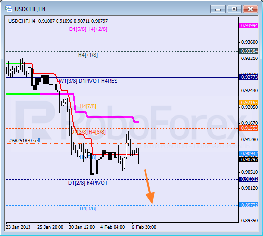 RoboForex: анализ уровней Мюррея для NZD/JPY, USD/CHF, USD/CAD на 07.02.2013