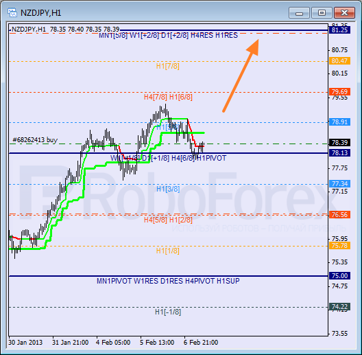 RoboForex: анализ уровней Мюррея для NZD/JPY, USD/CHF, USD/CAD на 07.02.2013