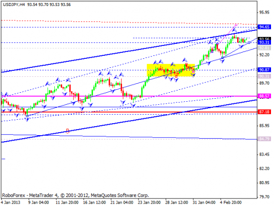 RoboForex: технический анализ и видеообзор на 07.02.2013 EUR/USD, GBP/USD, USD/JPY, USD/CHF, AUD/USD, GOLD