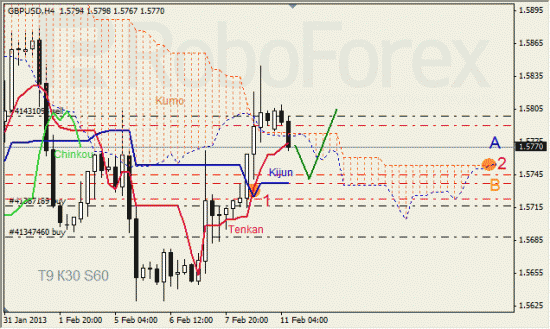 RoboForex: анализ индикатора Ишимоку  для GBP/USD и GOLD на 11.02.2013