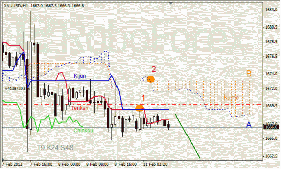 RoboForex: анализ индикатора Ишимоку  для GBP/USD и GOLD на 11.02.2013