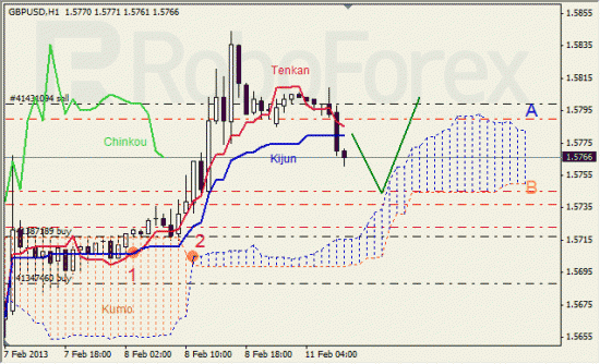 RoboForex: анализ индикатора Ишимоку  для GBP/USD и GOLD на 11.02.2013