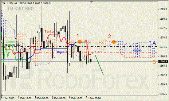 RoboForex: анализ индикатора Ишимоку  для GBP/USD и GOLD на 11.02.2013