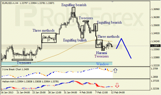 RoboForex: анализ японских свечей для EUR/USD и USD/JPY на 12.02.2013