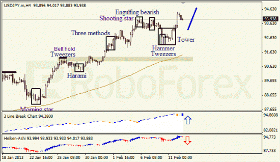 RoboForex: анализ японских свечей для EUR/USD и USD/JPY на 12.02.2013