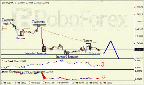 RoboForex: анализ японских свечей для EUR/USD и USD/JPY на 12.02.2013