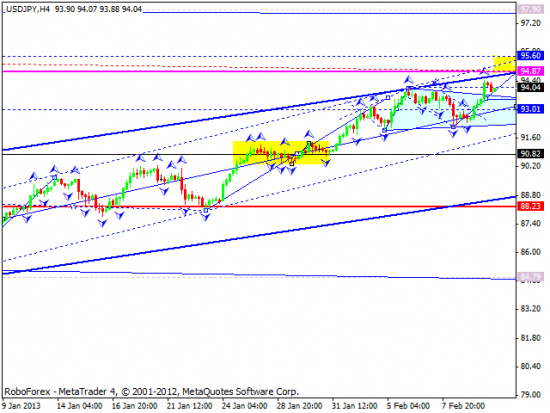 RoboForex: технический анализ и видеообзор на 12.02.2013 EUR/USD, GBP/USD, USD/JPY, USD/CHF, AUD/USD, GOLD