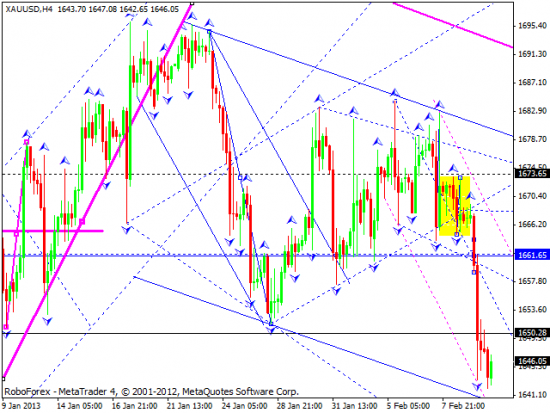 RoboForex: технический анализ и видеообзор на 12.02.2013 EUR/USD, GBP/USD, USD/JPY, USD/CHF, AUD/USD, GOLD