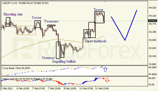 RoboForex: анализ японских свечей для EUR/USD и USD/JPY на 12.02.2013