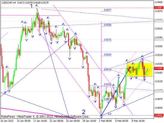 RoboForex: технический анализ и видеообзор на 13.02.2013 EUR/USD, GBP/USD, USD/JPY, USD/CHF, AUD/USD, GOLD