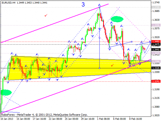 RoboForex: технический анализ и видеообзор на 13.02.2013 EUR/USD, GBP/USD, USD/JPY, USD/CHF, AUD/USD, GOLD