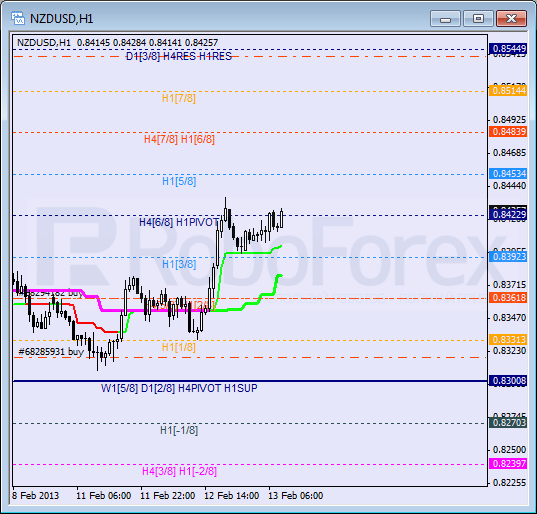 RoboForex: анализ уровней Мюррея для NZD/USD, EUR/GBP, AUD/JPY на 13.02.2013