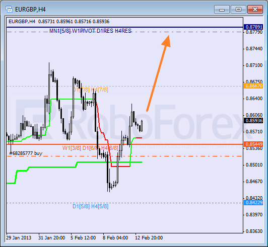 RoboForex: анализ уровней Мюррея для NZD/USD, EUR/GBP, AUD/JPY на 13.02.2013