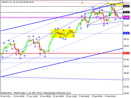 RoboForex: технический анализ и видеообзор на 13.02.2013 EUR/USD, GBP/USD, USD/JPY, USD/CHF, AUD/USD, GOLD