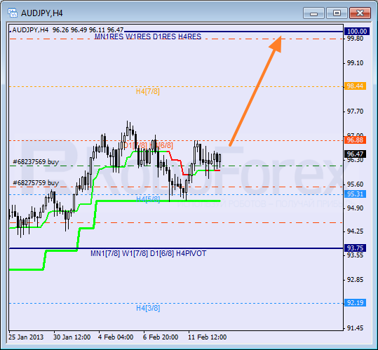 RoboForex: анализ уровней Мюррея для NZD/USD, EUR/GBP, AUD/JPY на 13.02.2013