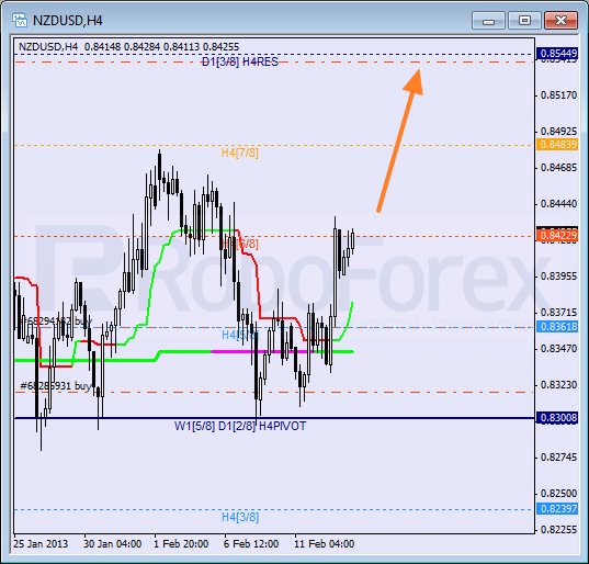 RoboForex: анализ уровней Мюррея для NZD/USD, EUR/GBP, AUD/JPY на 13.02.2013