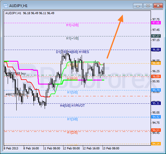 RoboForex: анализ уровней Мюррея для NZD/USD, EUR/GBP, AUD/JPY на 13.02.2013