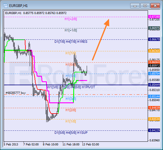 RoboForex: анализ уровней Мюррея для NZD/USD, EUR/GBP, AUD/JPY на 13.02.2013