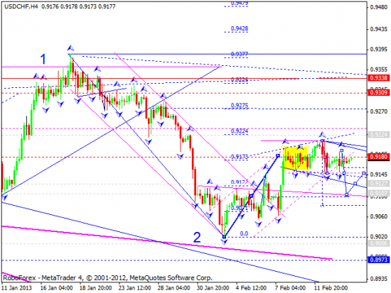 RoboForex: технический анализ и видеообзор на 14.02.2013 EUR/USD, GBP/USD, USD/JPY, USD/CHF, AUD/USD, GOLD