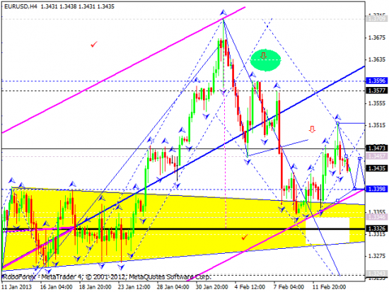 RoboForex: технический анализ и видеообзор на 14.02.2013 EUR/USD, GBP/USD, USD/JPY, USD/CHF, AUD/USD, GOLD